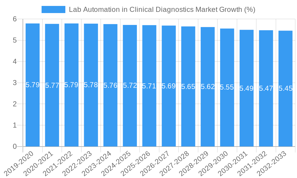 Lab Automation in Clinical Diagnostics Market Growth