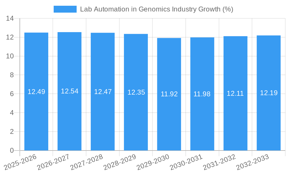 Lab Automation in Genomics Industry Growth