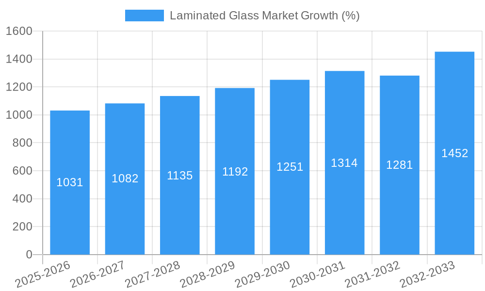 Laminated Glass Market Growth