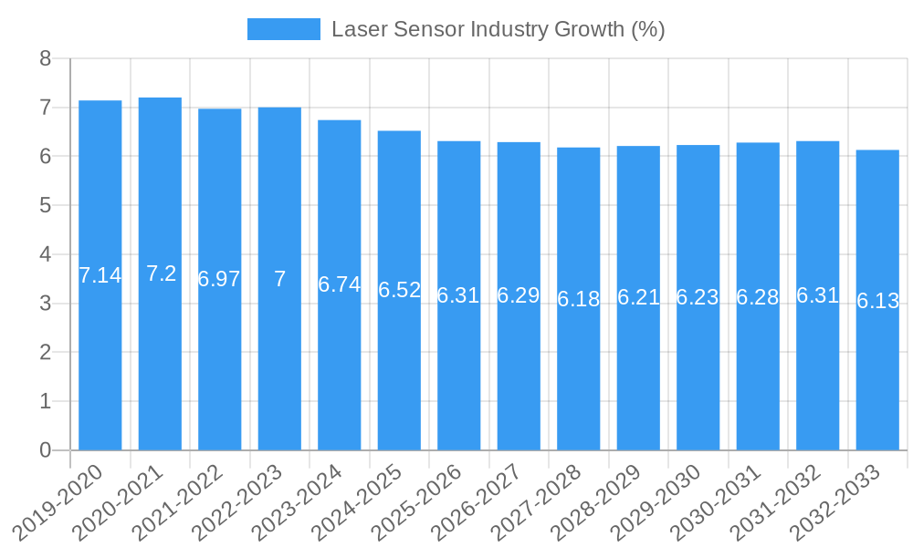 Laser Sensor Industry Growth