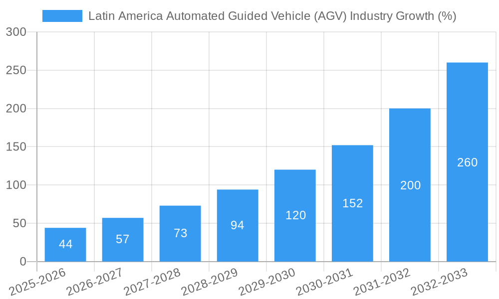 Latin America Automated Guided Vehicle (AGV) Industry Growth