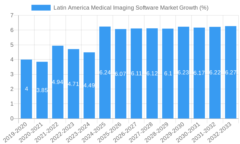 Latin America Medical Imaging Software Market Growth