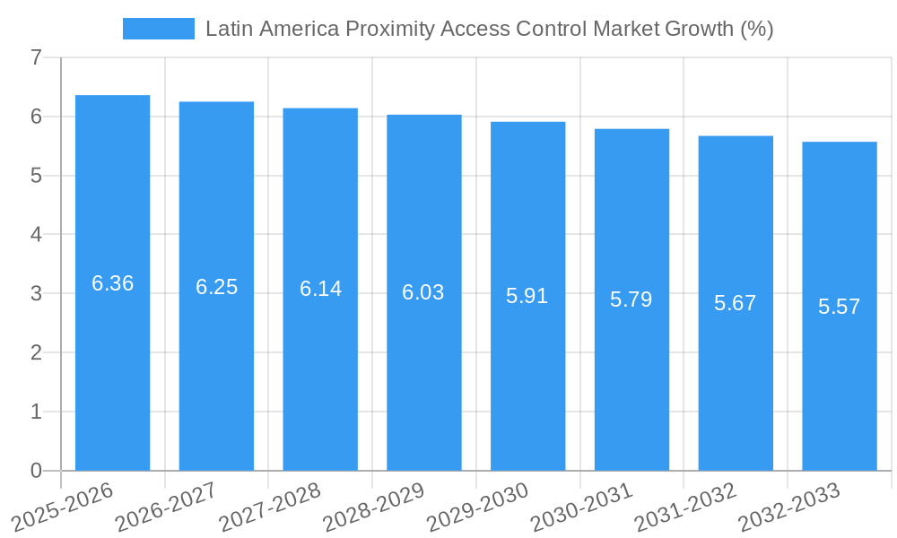 Latin America Proximity Access Control Market Growth