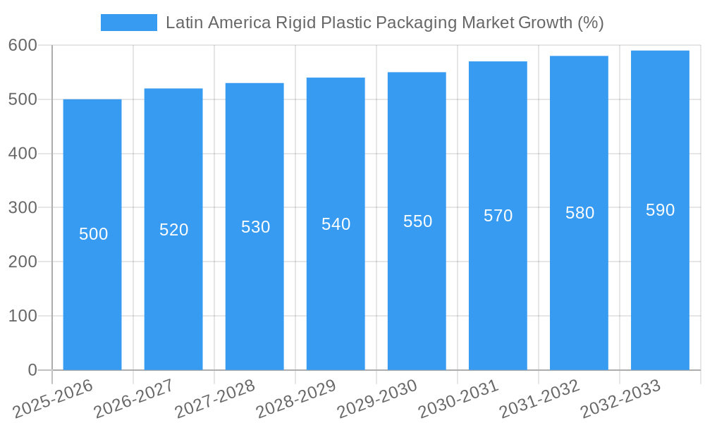 Latin America Rigid Plastic Packaging Market Growth