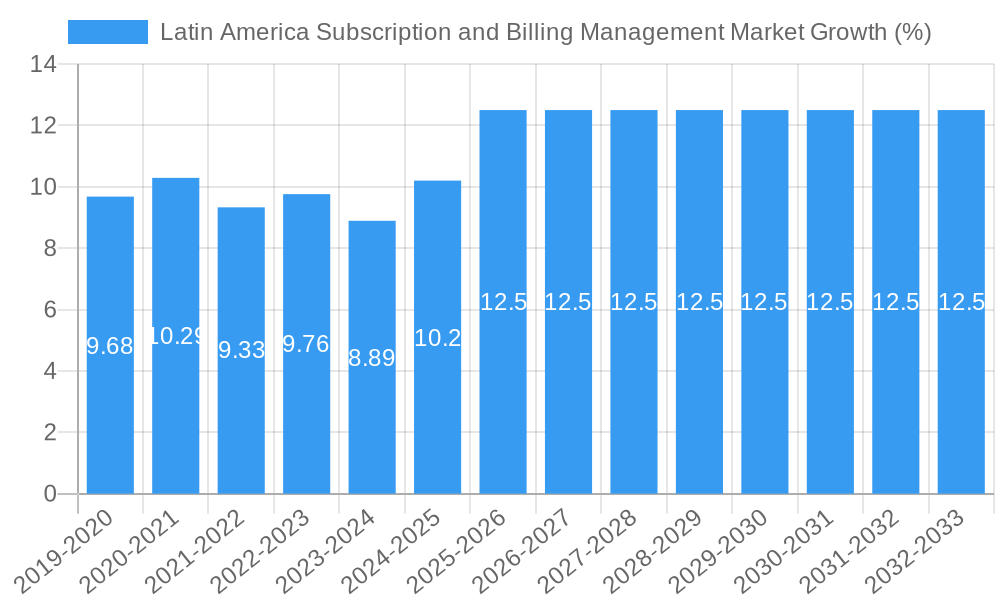 Latin America Subscription and Billing Management Market Growth