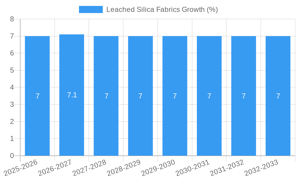 Leached Silica Fabrics Growth