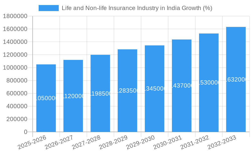Life and Non-life Insurance Industry in India Growth