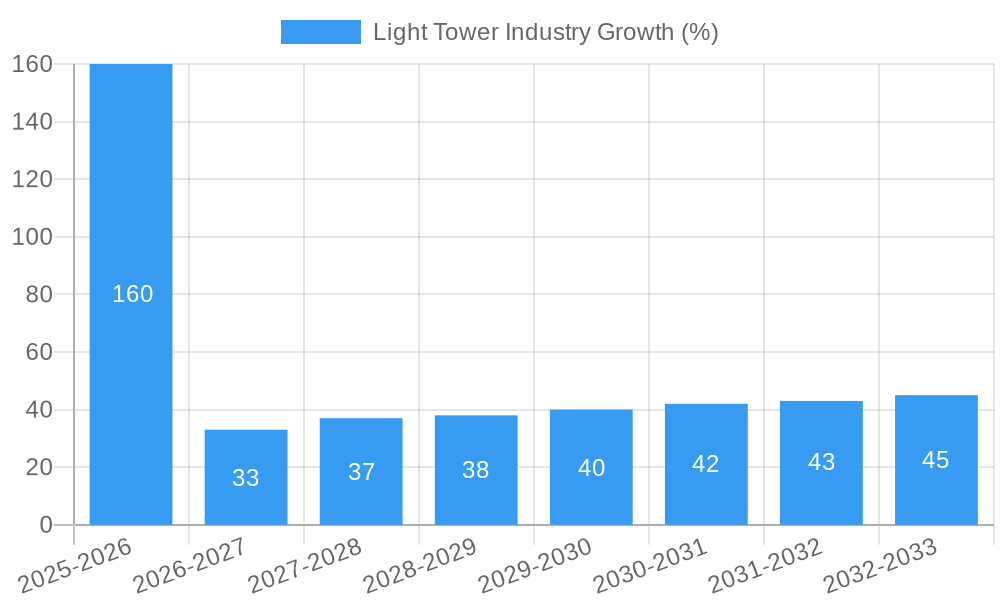 Light Tower Industry Growth
