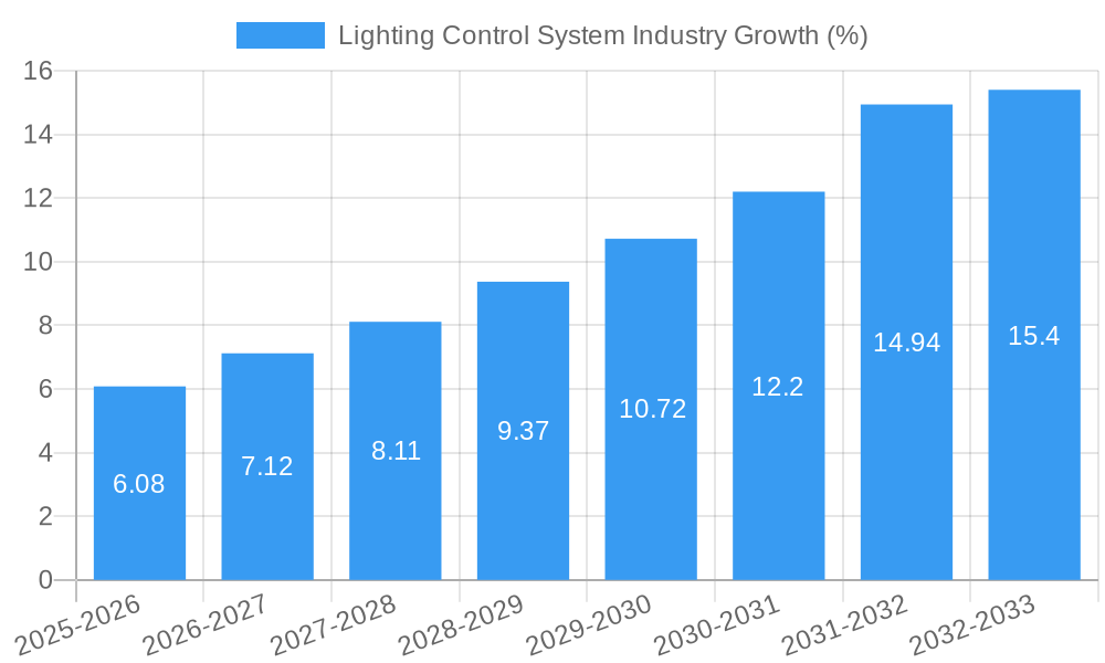 Lighting Control System Industry Growth