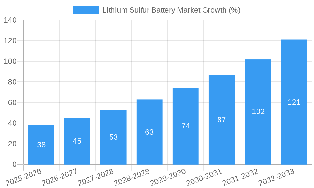 Lithium Sulfur Battery Market Growth
