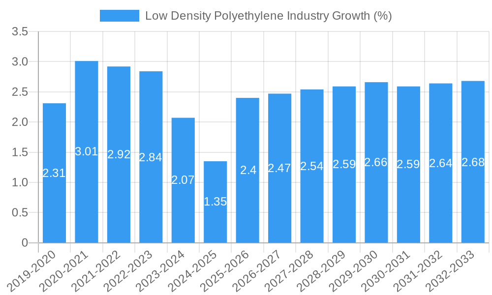 Low Density Polyethylene Industry Growth
