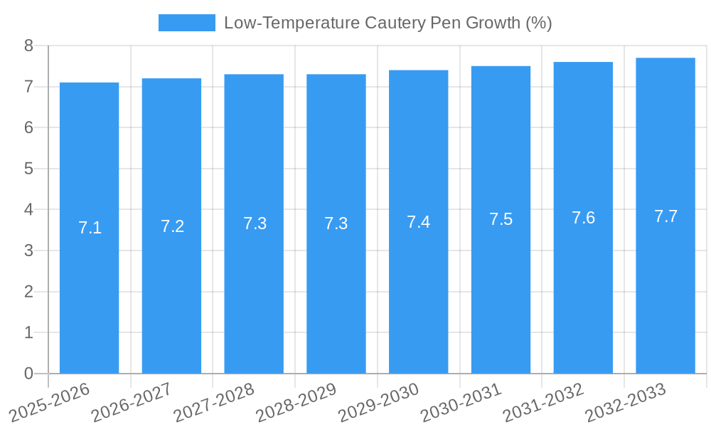 Low-Temperature Cautery Pen Growth