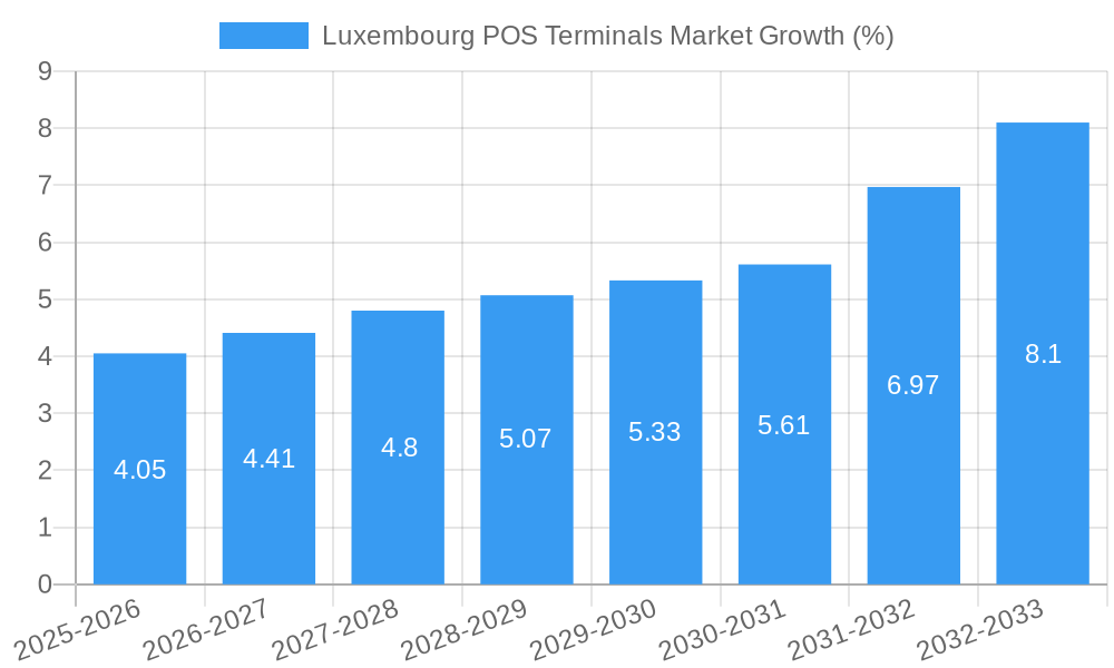 Luxembourg POS Terminals Market Growth