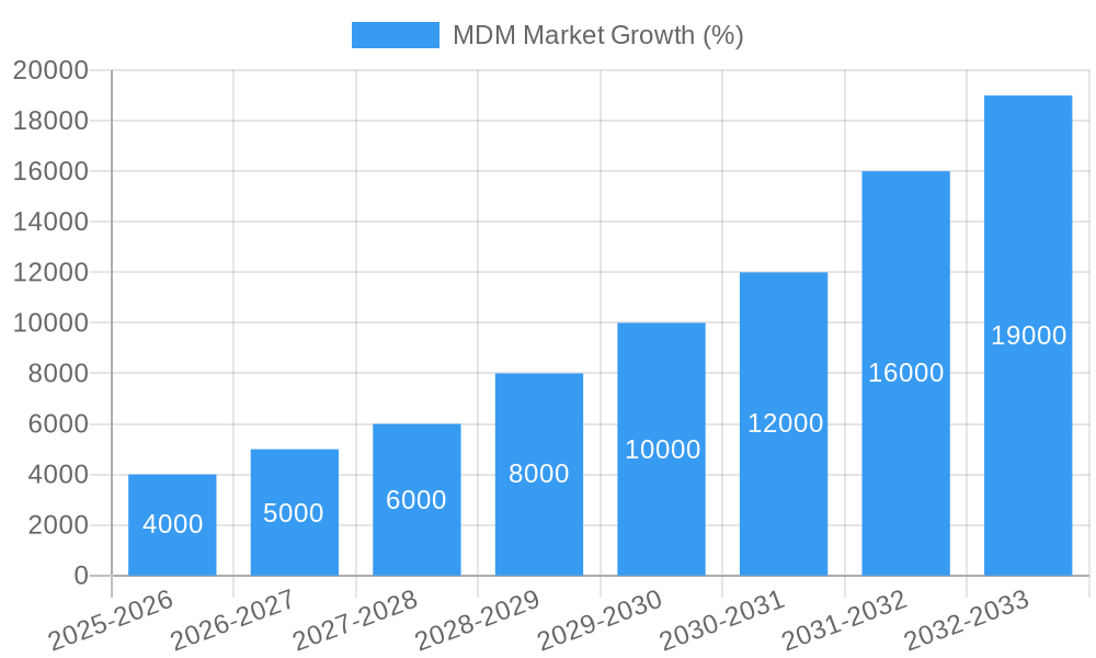 MDM Market Growth