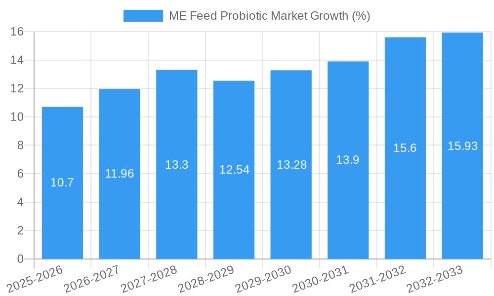 ME Feed Probiotic Market Growth