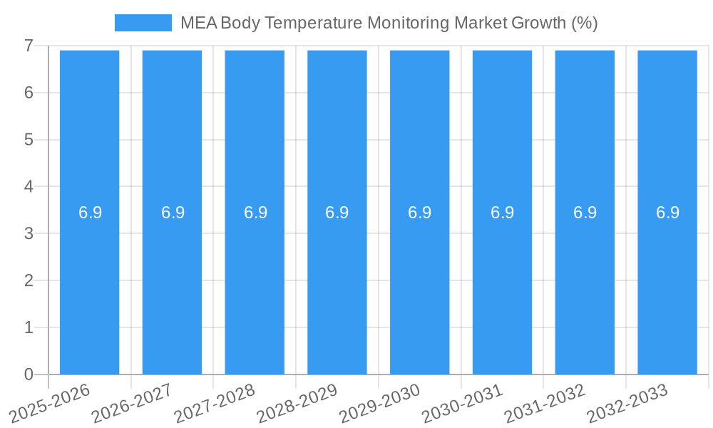 MEA Body Temperature Monitoring Market Growth
