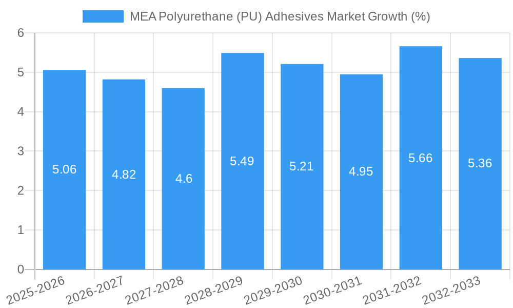 MEA Polyurethane (PU) Adhesives Market Growth