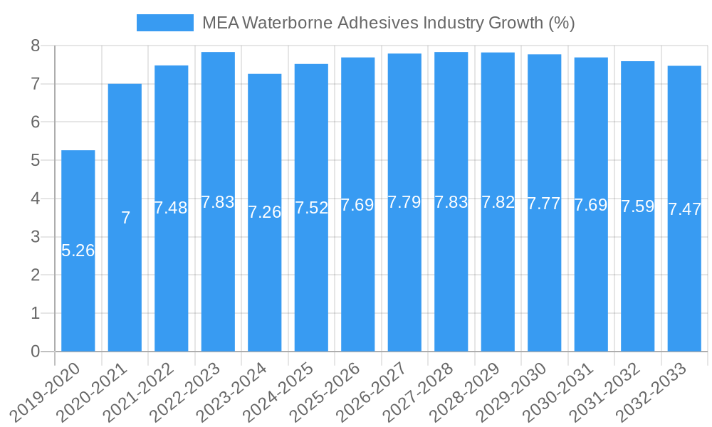 MEA Waterborne Adhesives Industry Growth