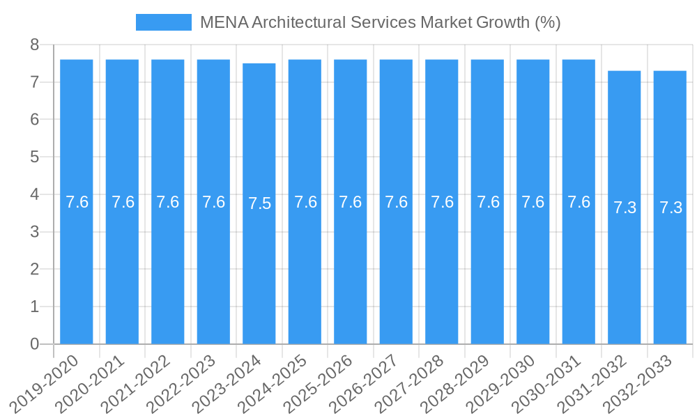 MENA Architectural Services Market Growth