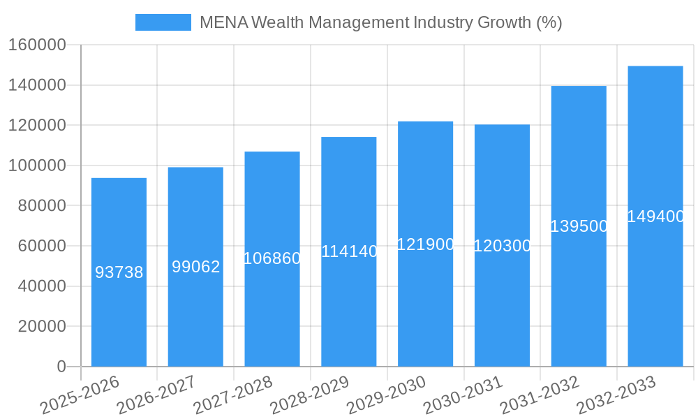 MENA Wealth Management Industry Growth
