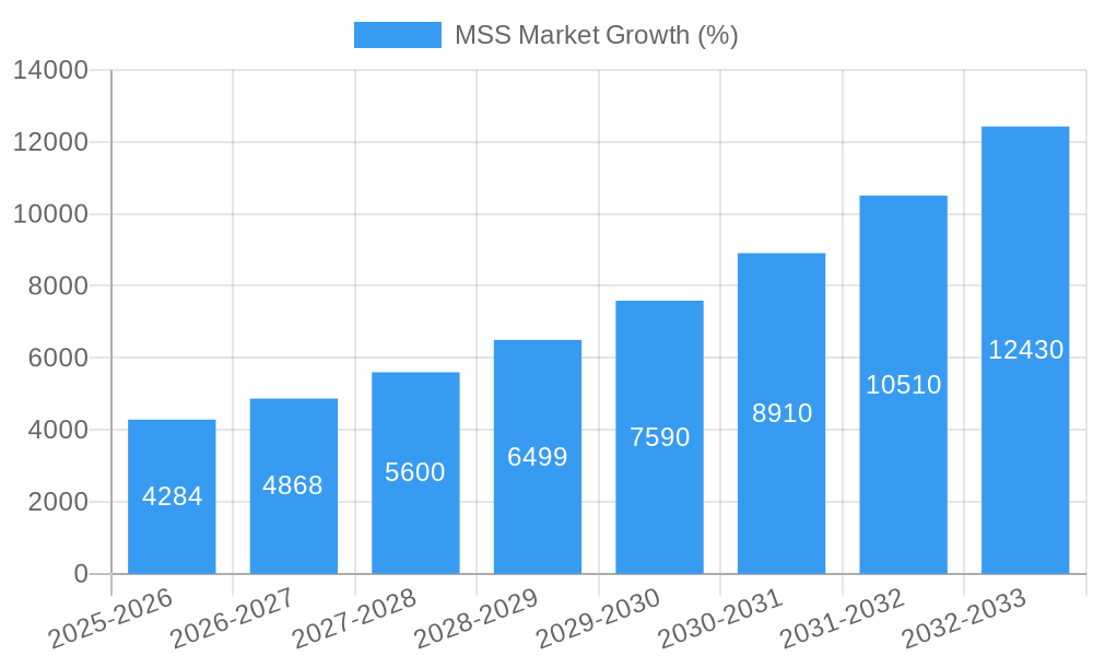 MSS Market Growth