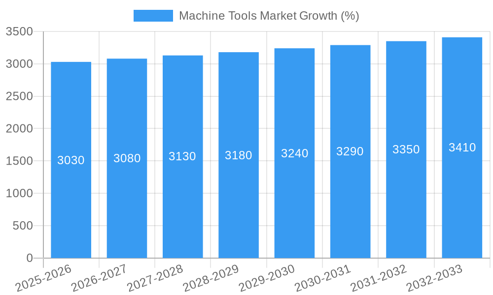 Machine Tools Market Growth