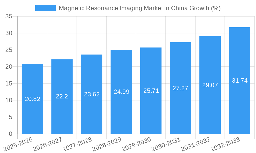 Magnetic Resonance Imaging Market in China Growth