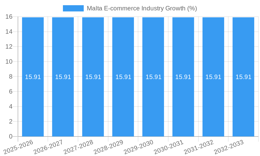 Malta E-commerce Industry Growth