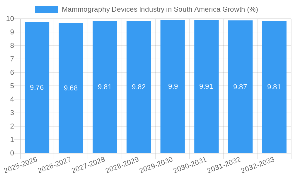 Mammography Devices Industry in South America Growth