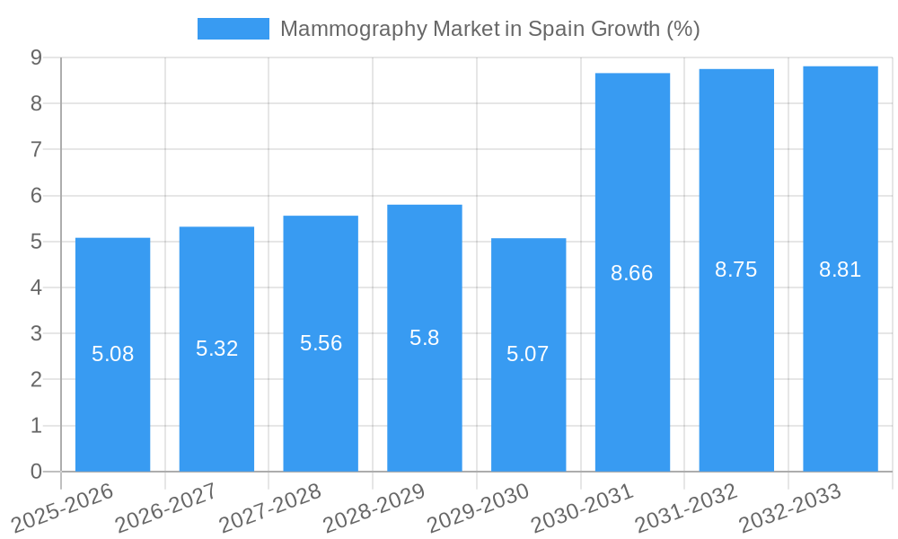 Mammography Market in Spain Growth
