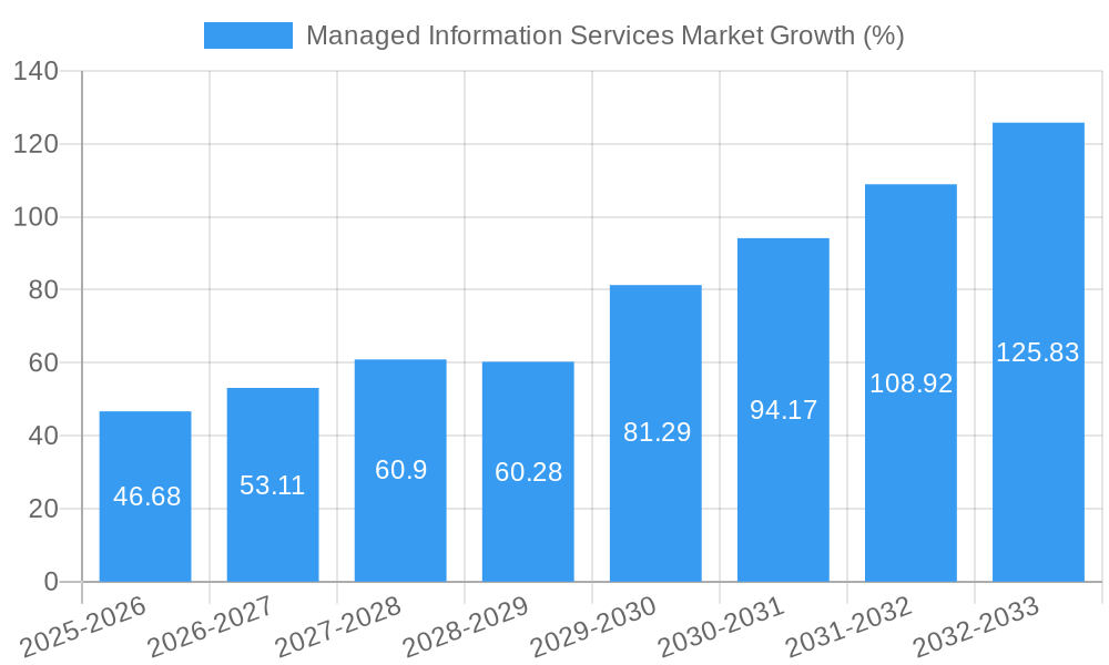 Managed Information Services Market Growth
