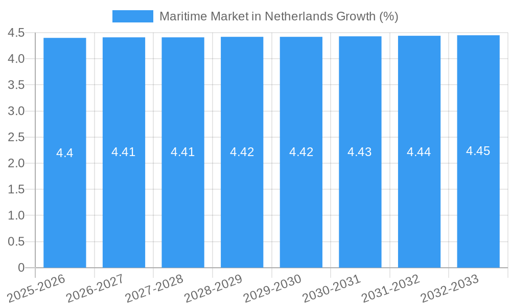 Maritime Market in Netherlands Growth