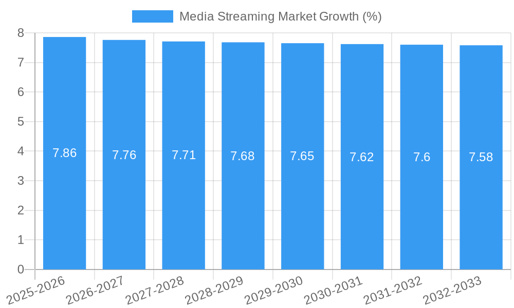 Media Streaming Market Growth