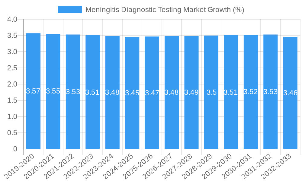 Meningitis Diagnostic Testing Market Growth