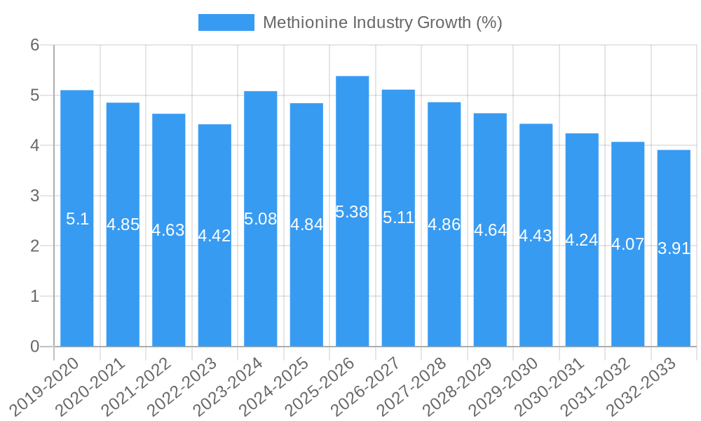 Methionine Industry Growth