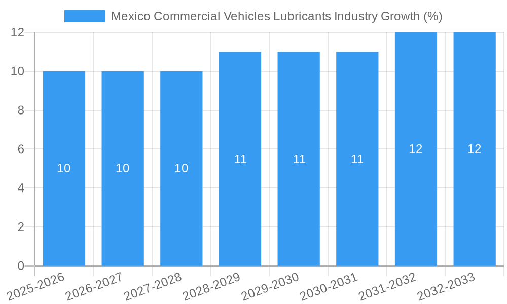 Mexico Commercial Vehicles Lubricants Industry Growth