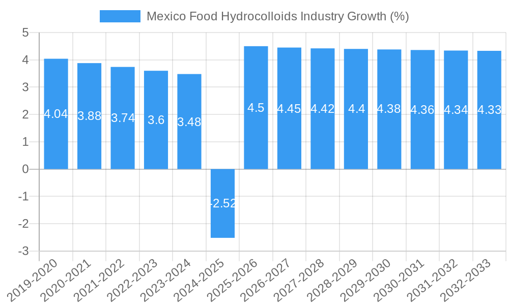 Mexico Food Hydrocolloids Industry Growth