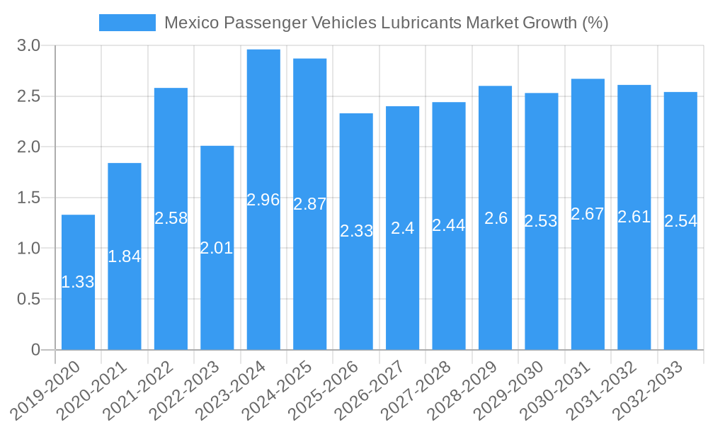 Mexico Passenger Vehicles Lubricants Market Growth
