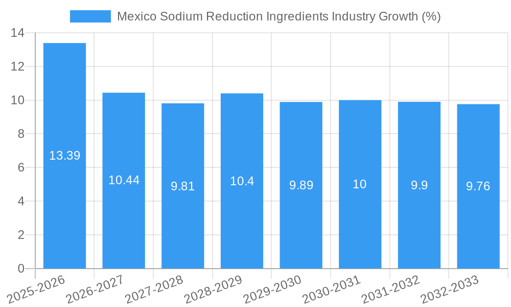 Mexico Sodium Reduction Ingredients Industry Growth
