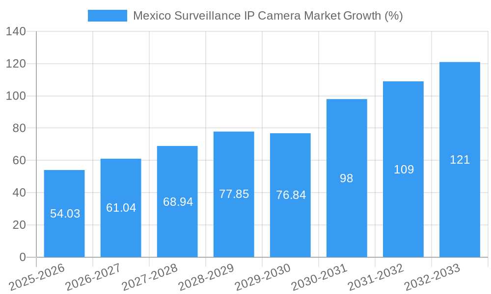 Mexico Surveillance IP Camera Market Growth