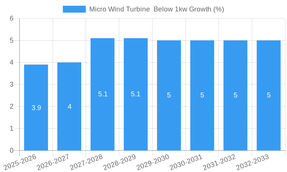 Micro Wind Turbine Below 1kw Growth
