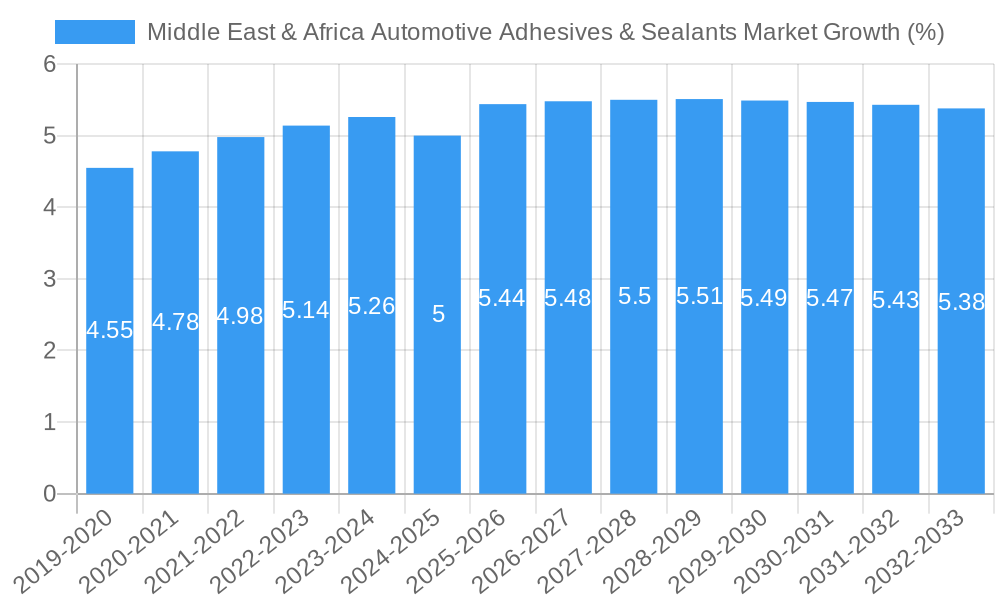 Middle East & Africa Automotive Adhesives & Sealants Market Growth