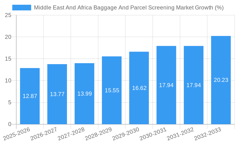 Middle East And Africa Baggage And Parcel Screening Market Growth