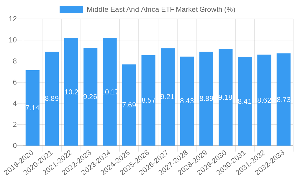 Middle East And Africa ETF Market Growth