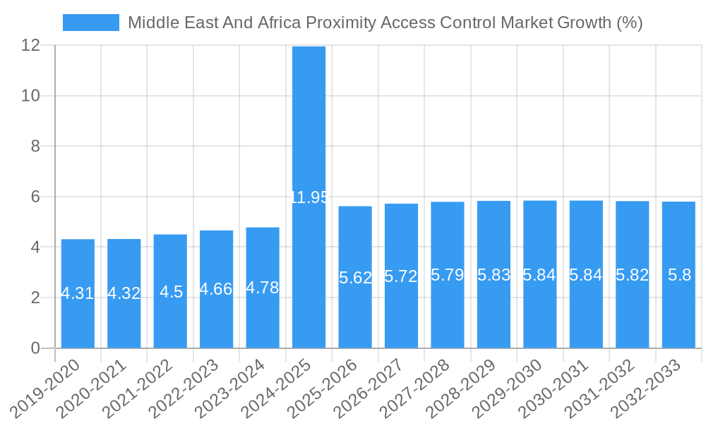 Middle East And Africa Proximity Access Control Market Growth