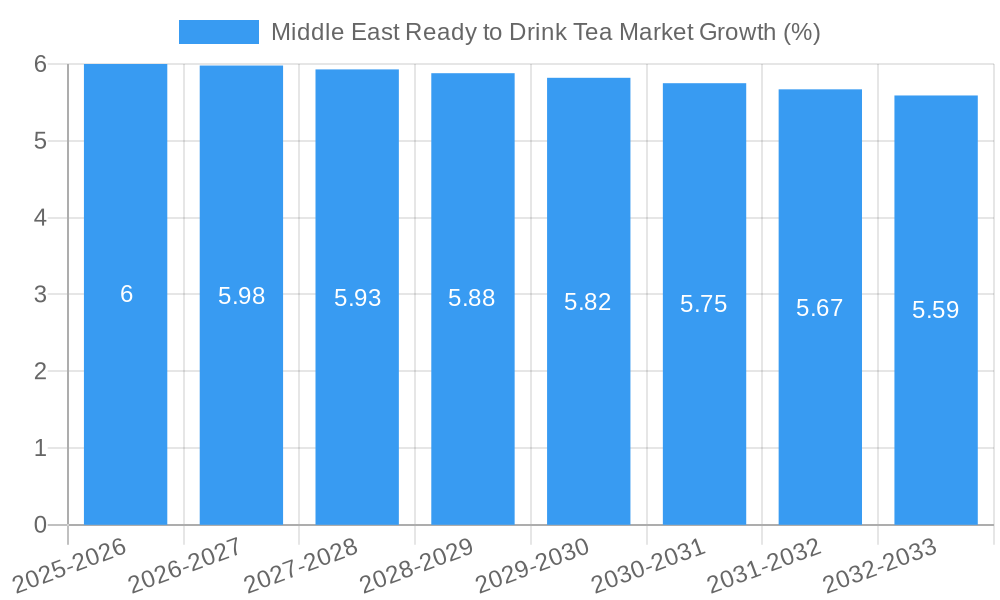 Middle East Ready to Drink Tea Market Growth