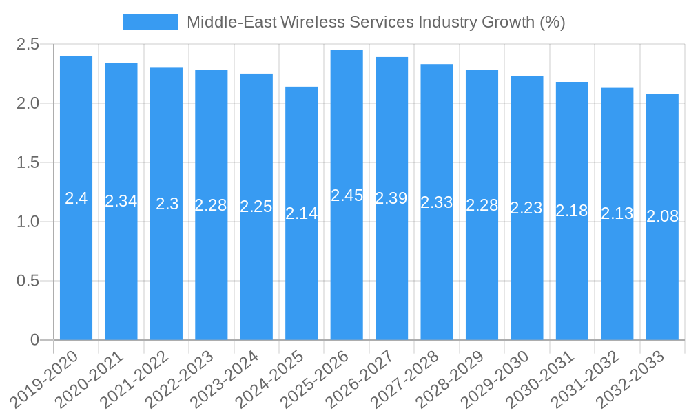 Middle-East Wireless Services Industry Growth