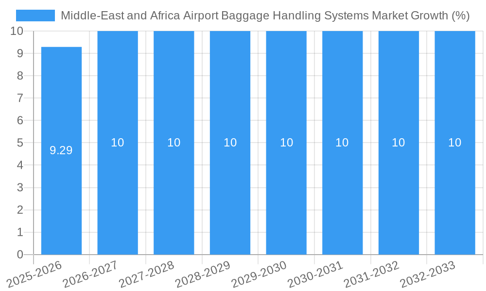 Middle-East and Africa Airport Baggage Handling Systems Market Growth