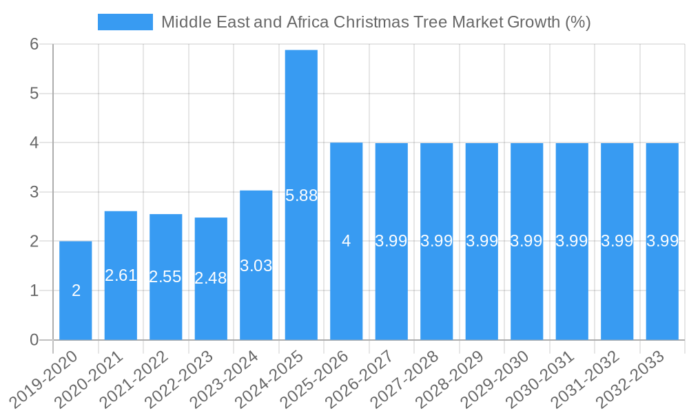 Middle East and Africa Christmas Tree Market Growth