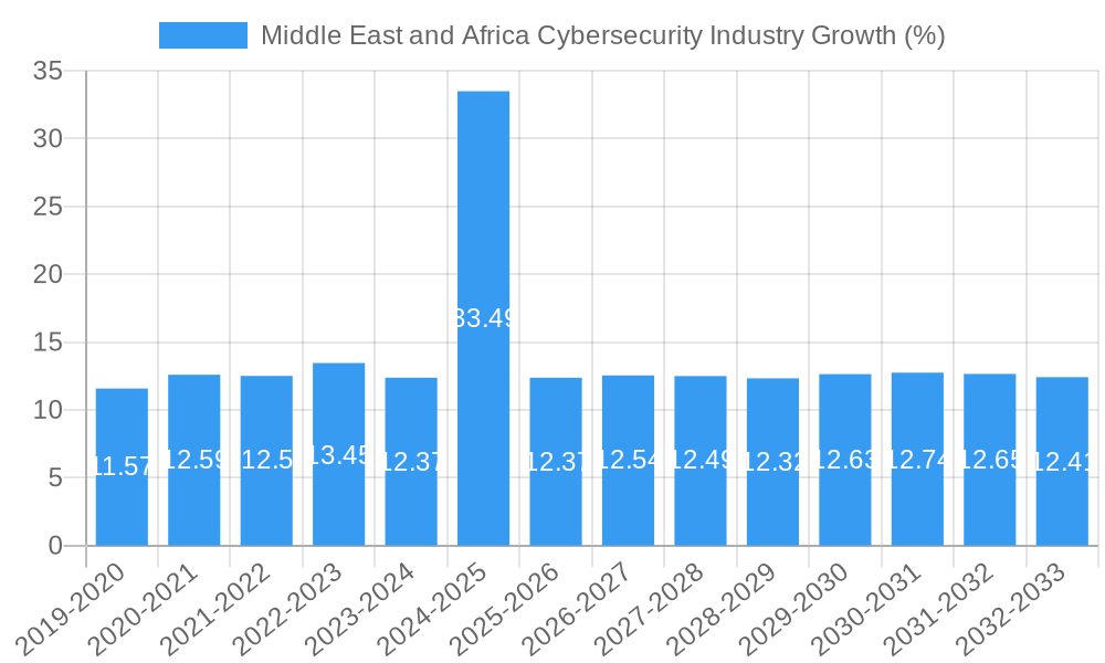 Middle East and Africa Cybersecurity Industry Growth